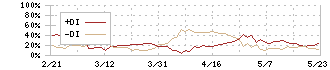 ＰＨＣホールディングス(6523)のDMI