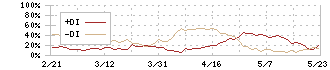 湖北工業(6524)のDMI