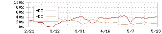 ベイカレント・コンサルティング(6532)のDMI