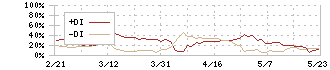 アイモバイル(6535)のDMI