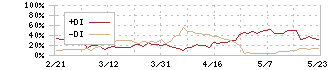 ＷＡＳＨハウス(6537)のDMI