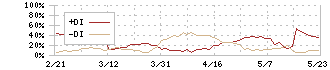 キャリアインデックス(6538)のDMI