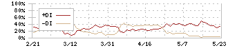 船場(6540)のDMI