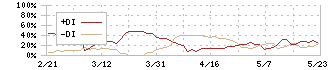 ＦＣホールディングス(6542)のDMI