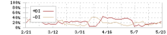 日宣(6543)のDMI