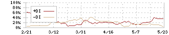 インターネットインフィニティー(6545)のDMI