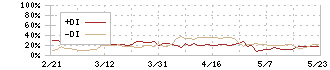 グリーンズ(6547)のDMI