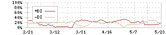 旅工房(6548)のDMI