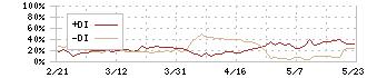 ツナググループ・ホールディングス(6551)のDMI