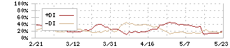 エスユーエス(6554)のDMI