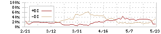 ＡＩＡＩグループ(6557)のDMI