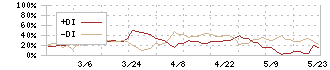 クックビズ(6558)のDMI