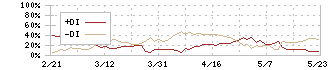 ジーニー(6562)のDMI