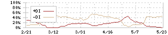 みらいワークス(6563)のDMI