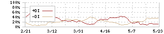 ミダックホールディングス(6564)のDMI