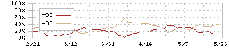 ＡＢホテル(6565)のDMI