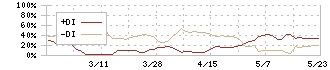 要興業(6566)のDMI