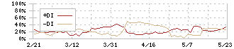 神戸天然物化学(6568)のDMI