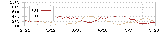 オープングループ(6572)のDMI