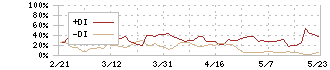 アジャイルメディア・ネットワーク(6573)のDMI