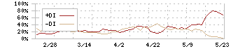 コンヴァノ(6574)のDMI