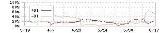 ベストワンドットコム(6577)のDMI