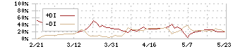 コレック(6578)のDMI