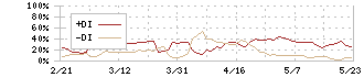 ログリー(6579)のDMI