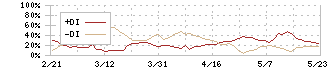 ライトアップ(6580)のDMI