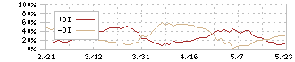 三桜工業(6584)のDMI