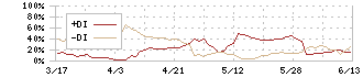 東芝テック(6588)のDMI