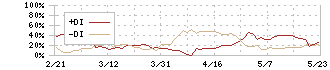 マブチモーター(6592)のDMI