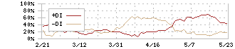 ニデック(6594)のDMI