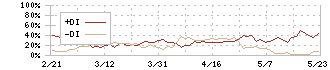 ＨＰＣシステムズ(6597)のDMI