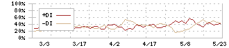 エブレン(6599)のDMI