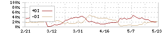 バルミューダ(6612)のDMI