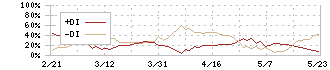 ＱＤレーザ(6613)のDMI