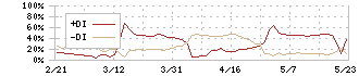 シキノハイテック(6614)のDMI