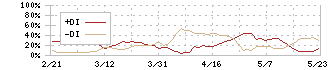 トレックス・セミコンダクター(6616)のDMI