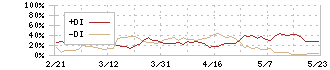 ダブル・スコープ(6619)のDMI