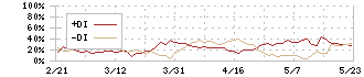 宮越ホールディングス(6620)のDMI