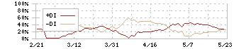 ダイヘン(6622)のDMI