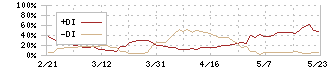 愛知電機(6623)のDMI