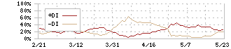 ＪＡＬＣＯホールディングス(6625)のDMI