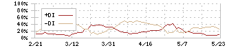 テクノホライゾン(6629)のDMI