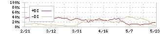 ヤーマン(6630)のDMI