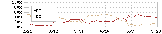 ＪＶＣケンウッド(6632)のDMI