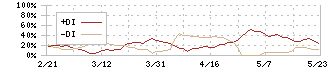 Ｃ＆Ｇシステムズ(6633)のDMI