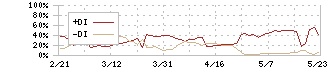 ネクスグループ(6634)のDMI