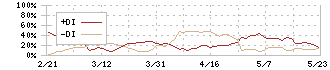 大日光・エンジニアリング(6635)のDMI